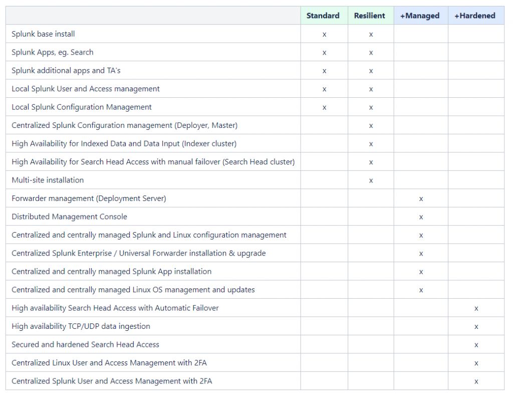 Splunk delivery model comparison table