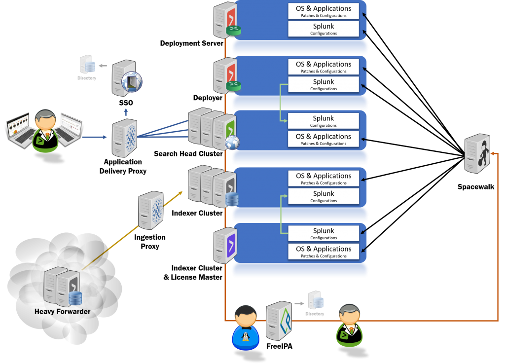 Splunk Hardened Delivery