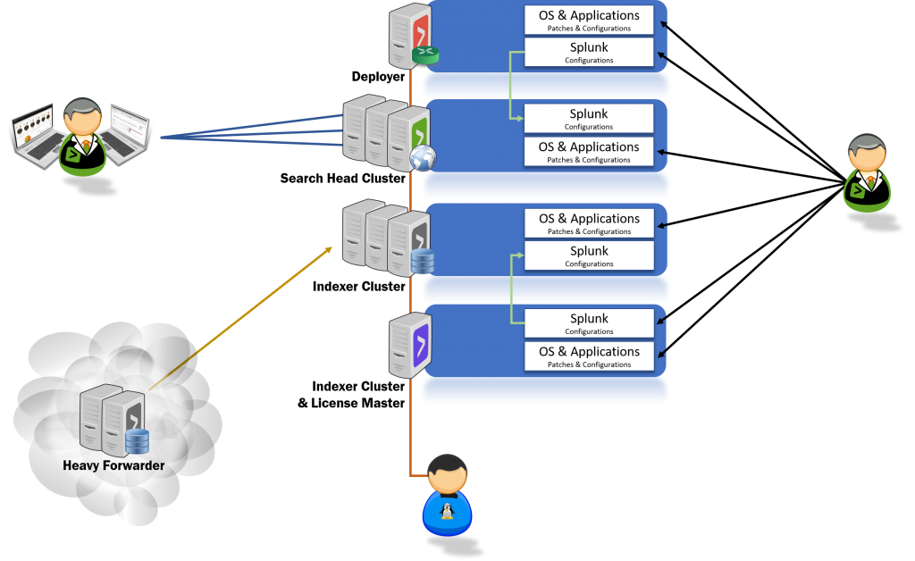 Splunk Resilient Delivery