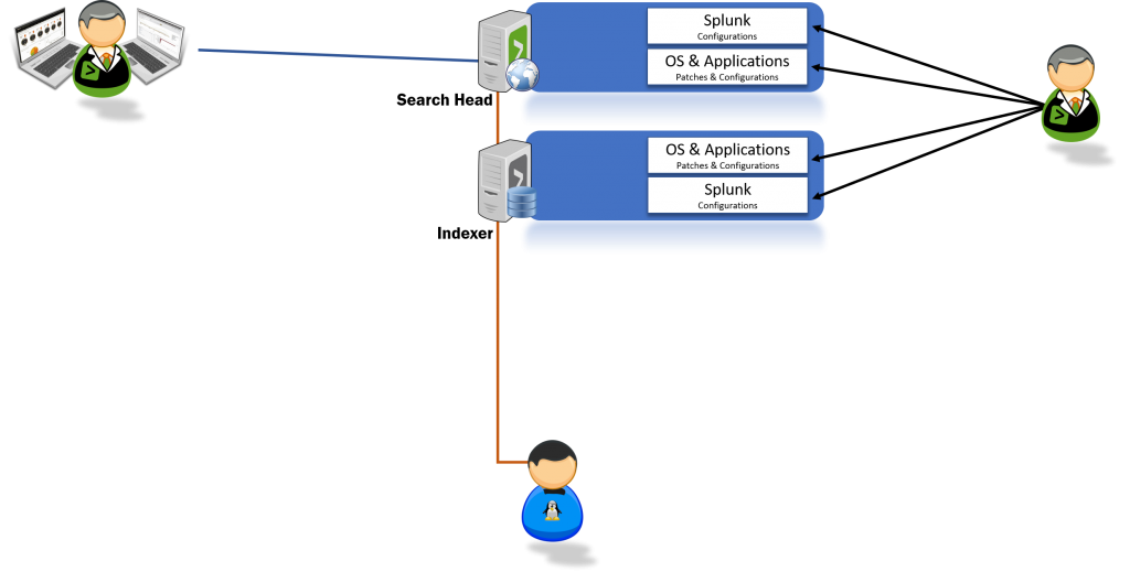 Splunk Standard Delivery