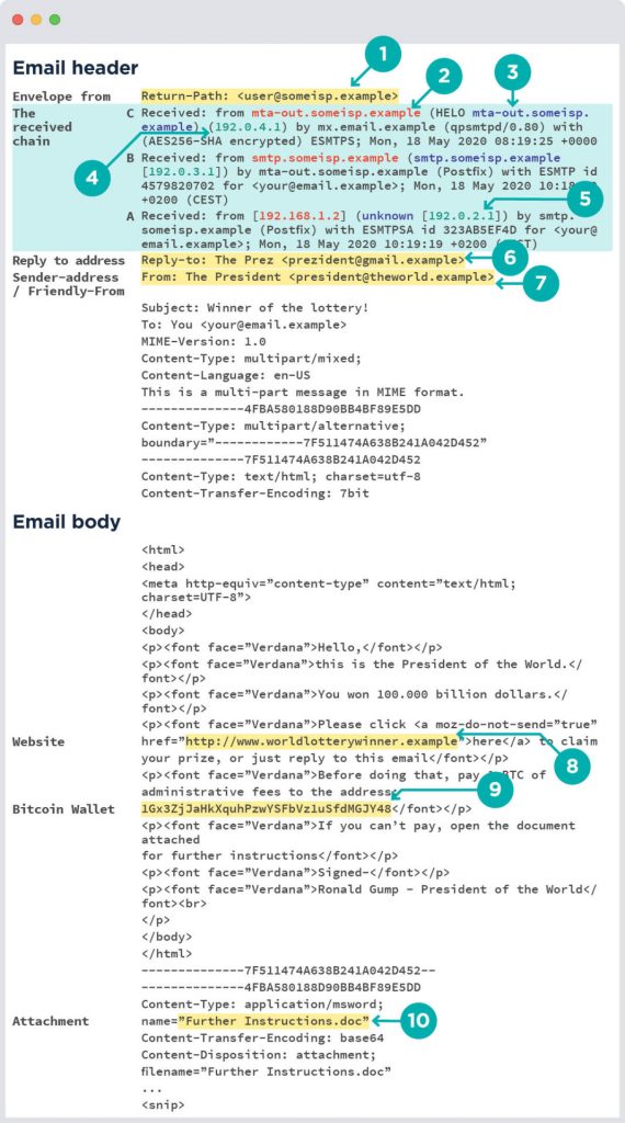 Email source code elements explained