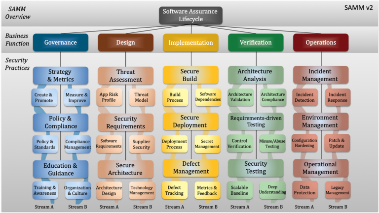 OWASP SAMM v2 - domains