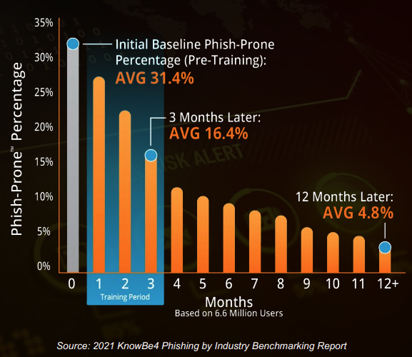 KnowBe4 phishing statistics