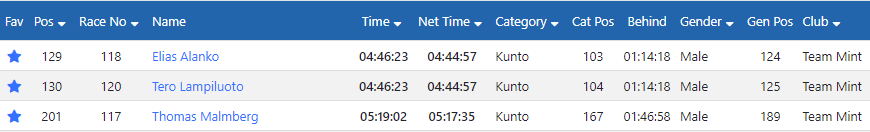 Giro d’Espoo 2022 results