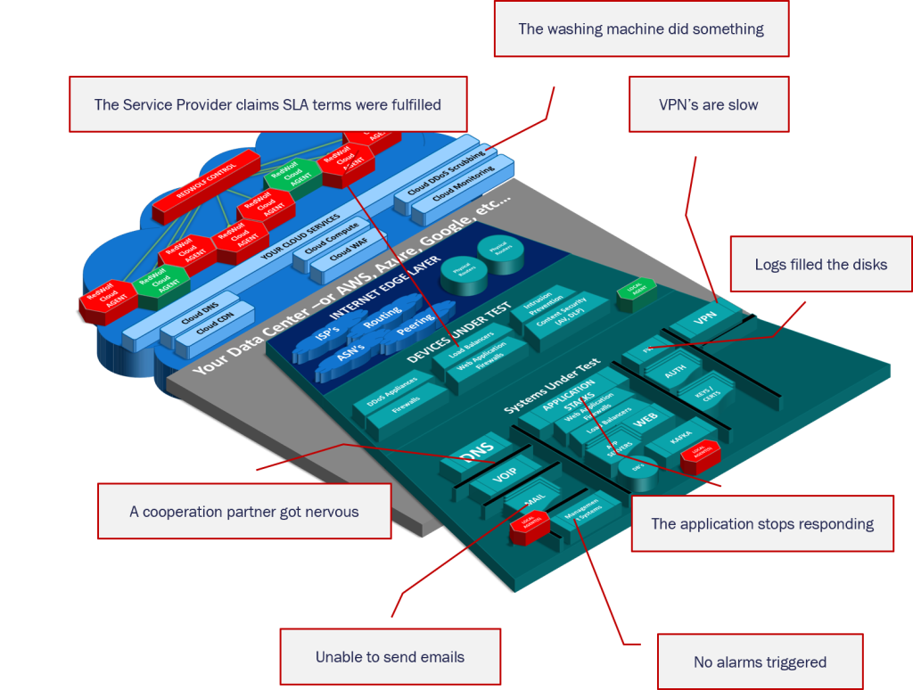 DDoS testing scenarios
