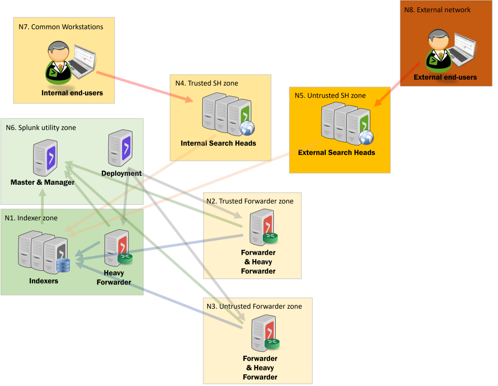 Splunk trust boundaries